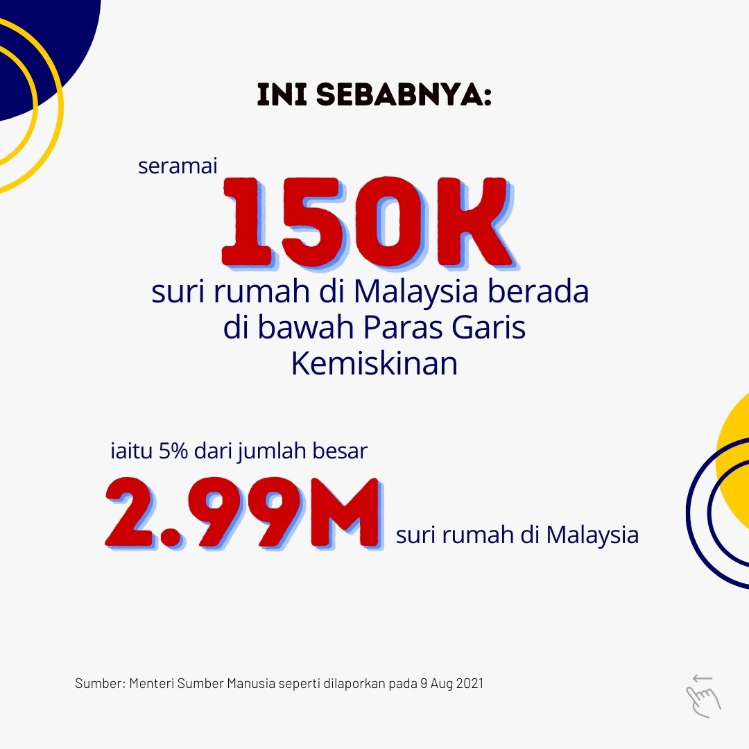 Seramai 150,000 suri rumah di Malaysia berada di bawah Paras Garis Kemiskinan